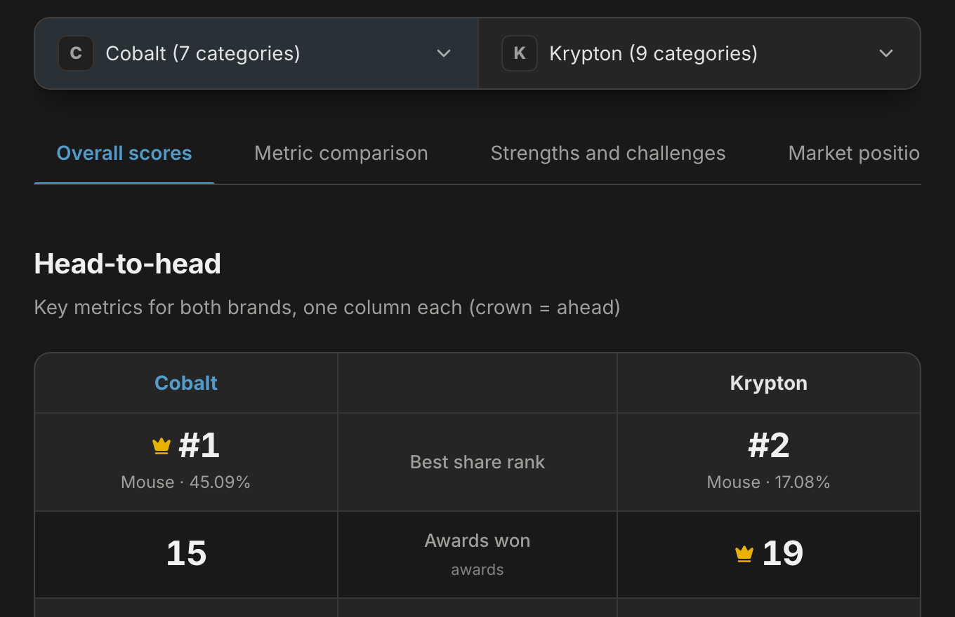 Brand comparison: best share rank, awards won, average satisfaction, average recommendation, total respondents and overall record for two brands in two columns, with a crown on the leading side