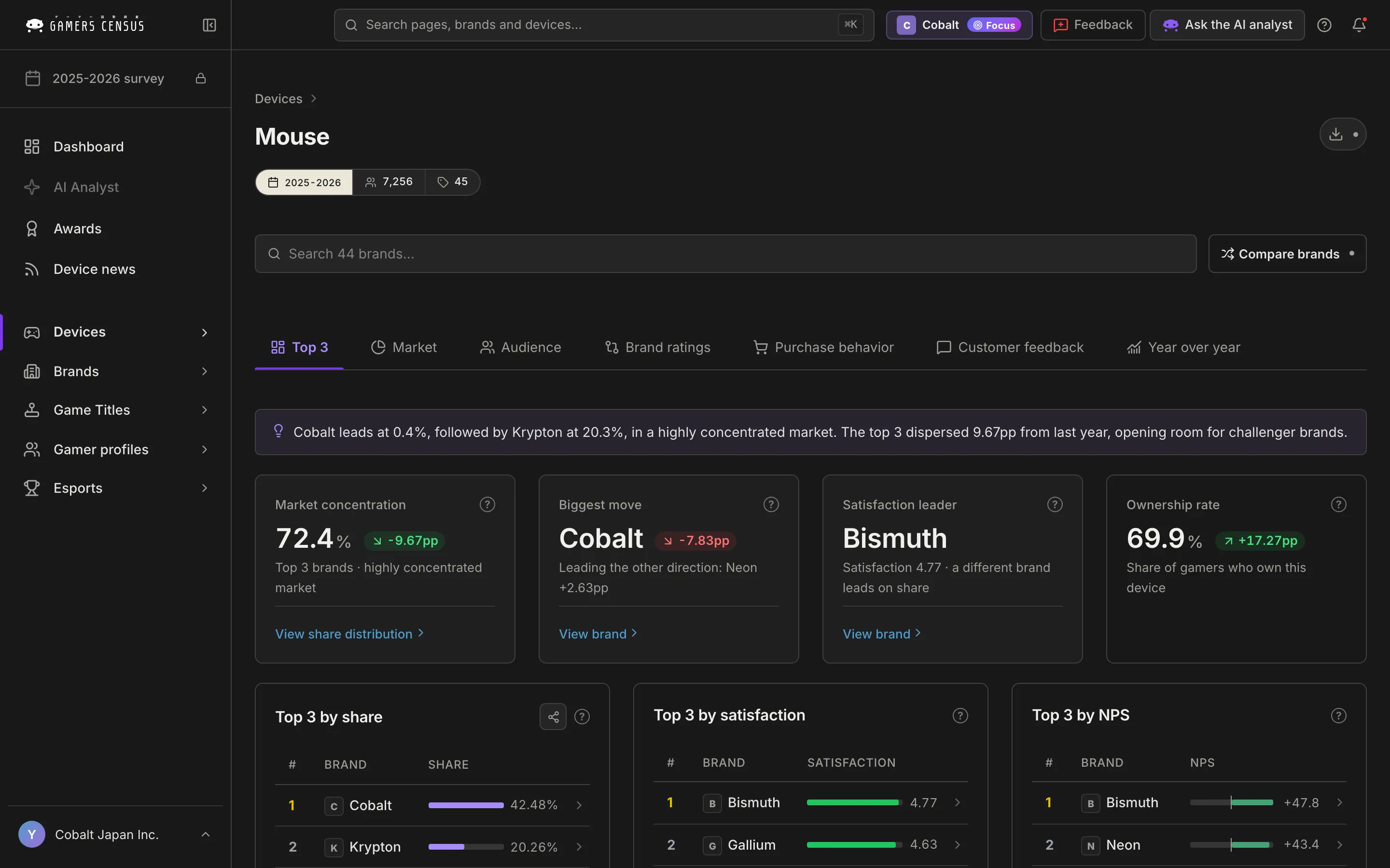 The full console: navigation for Dashboard, AI Analyst, Awards, Devices, Brands, Game Titles, Gamer profiles and Esports, with the gaming mouse category analysis (market concentration, biggest move, satisfaction leader, ownership rate)