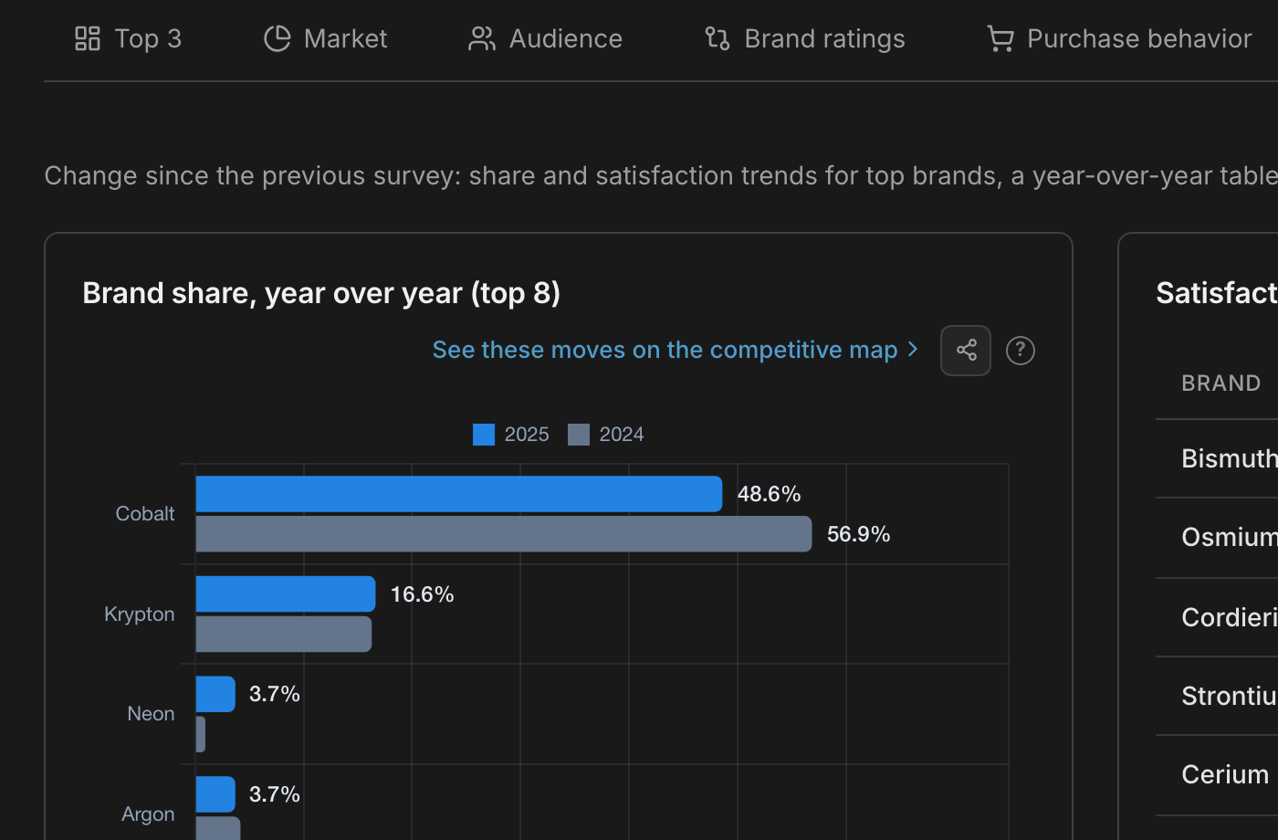 Mouse brand share year over year, top 8 (2024 vs 2025 bar chart), with a table of satisfaction changes