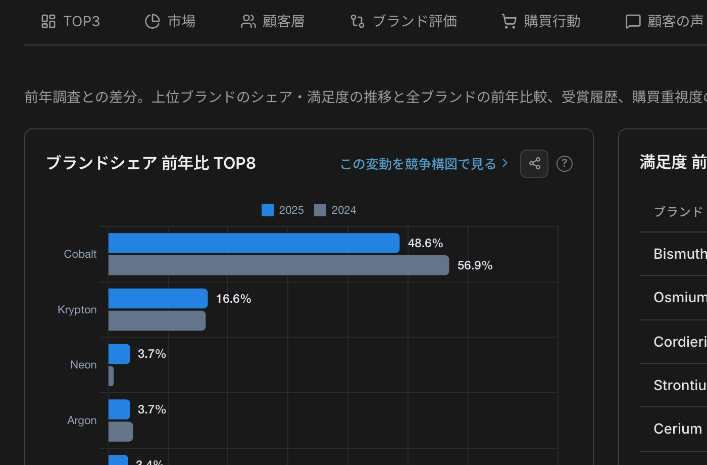 マウスのブランドシェア前年比 TOP8（2024 年と 2025 年の棒グラフ）と、満足度の前年差の表